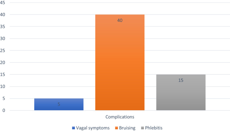 Technical Efficacy and Safety of Outpatient Endovenous Laser Ablation of Varicose Veins Under Local Anesthesia.
