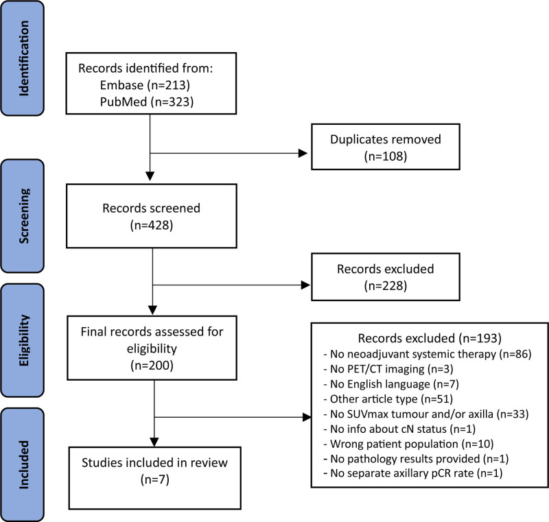 A review of the association between baseline [ 18 F] fluorodeoxyglucose uptake and axillary pathological complete response in node-positive breast cancer patients: focus on clinical subtypes.