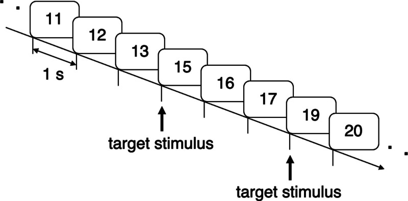 Stimulus-preceding negativity and P3 reflecting relative amounts of attention allocation between primary and secondary tasks.