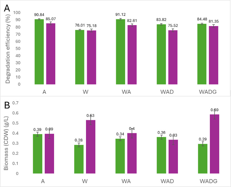 Comparative analysis of pre-treatment strategies and bacterial strain efficiency for improvement of feather hydrolysis.