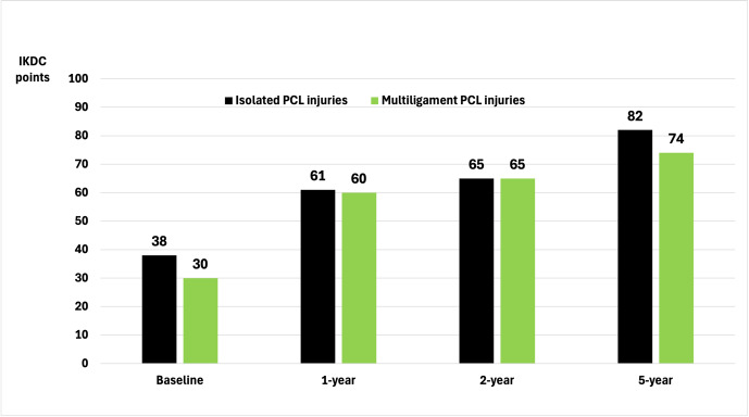Long-term Follow-up of Patients with Acute Posterior Cruciate Ligament Injury Treated Non-operatively with a Physiotherapy-led Exercise and Support Brace Intervention.