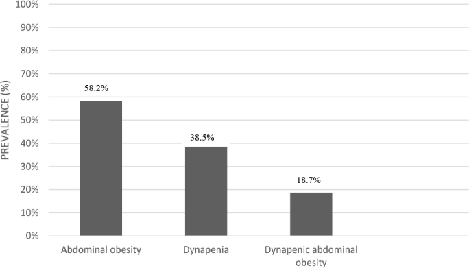 Diabetes and smoking are associated with dynapenic abdominal obesity in patients with chronic kidney disease: a cross-sectional study.