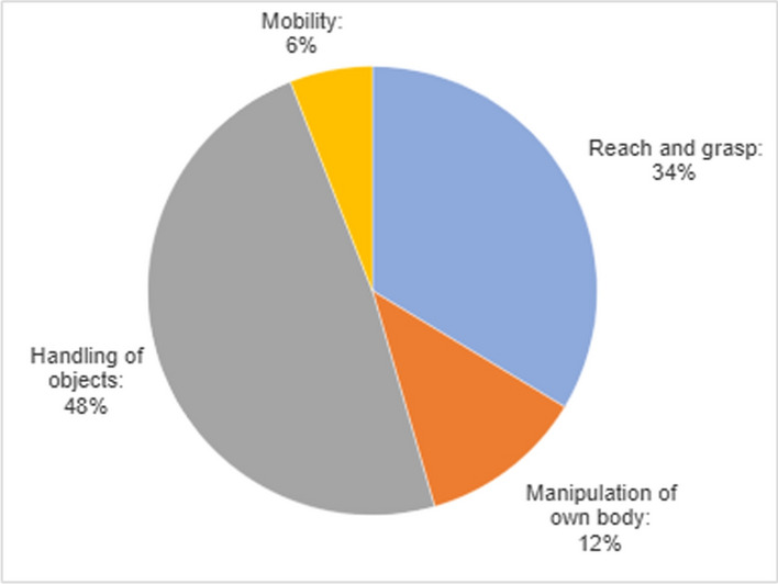 Identification of needs for an assistive robotic arm in individuals with tetraplegia: a mixed-methods approach.