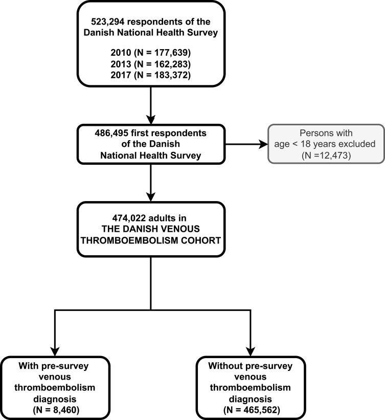 Cohort Profile: <i>The Danish Venous Thromboembolism Cohort</i> - A Linkage Between Danish National Health Surveys and Health Registers.