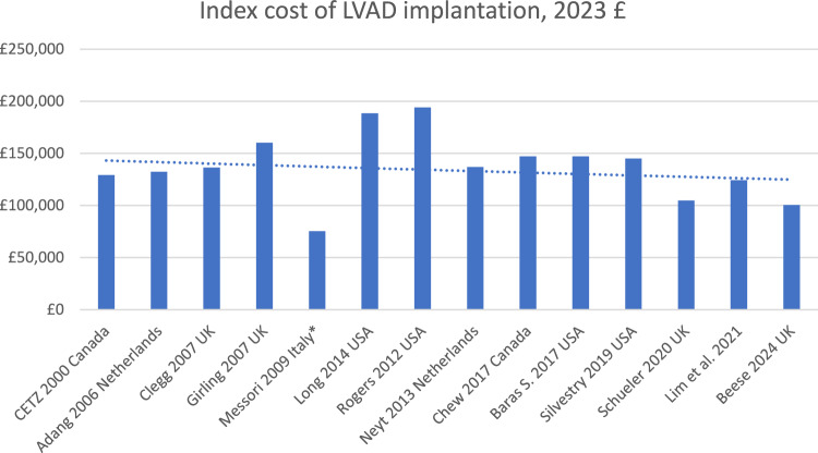Cost Effectiveness of Left Ventricular Assist Devices (LVADs) as Destination Therapy: A Systematic Review.