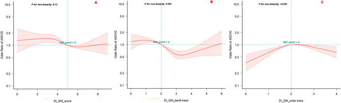 Association between the dietary index for gut microbiota and atherosclerotic cardiovascular disease risk among US elderly adults: a cross‑sectional study.
