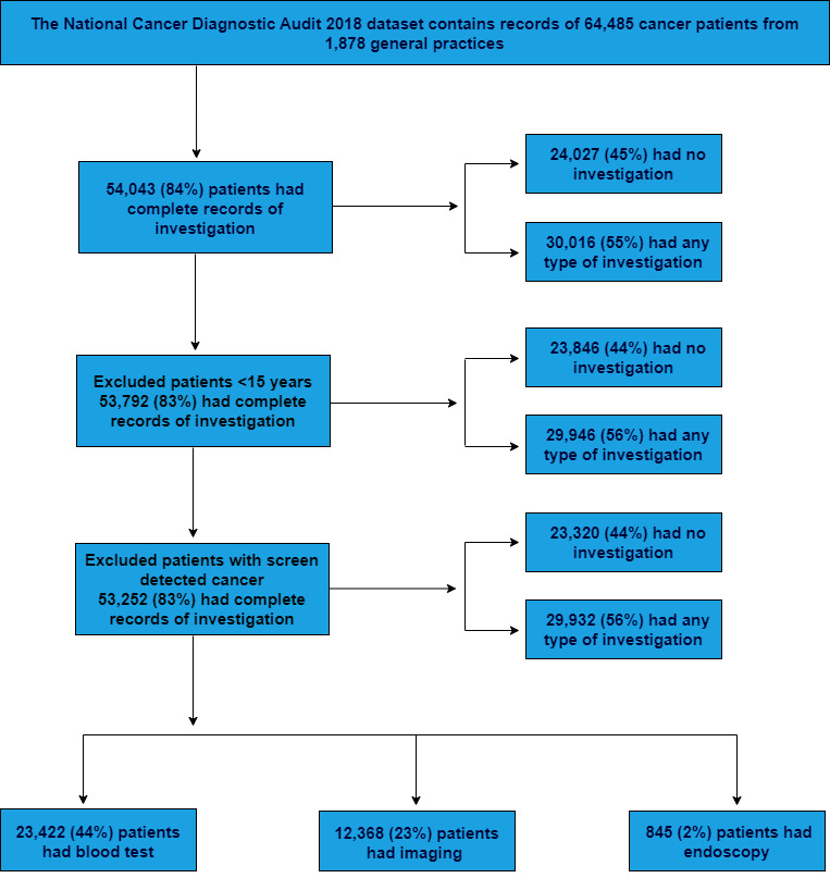 Variation in the use of primary care-led investigations prior to a cancer diagnosis: analysis of the National Cancer Diagnosis Audit.