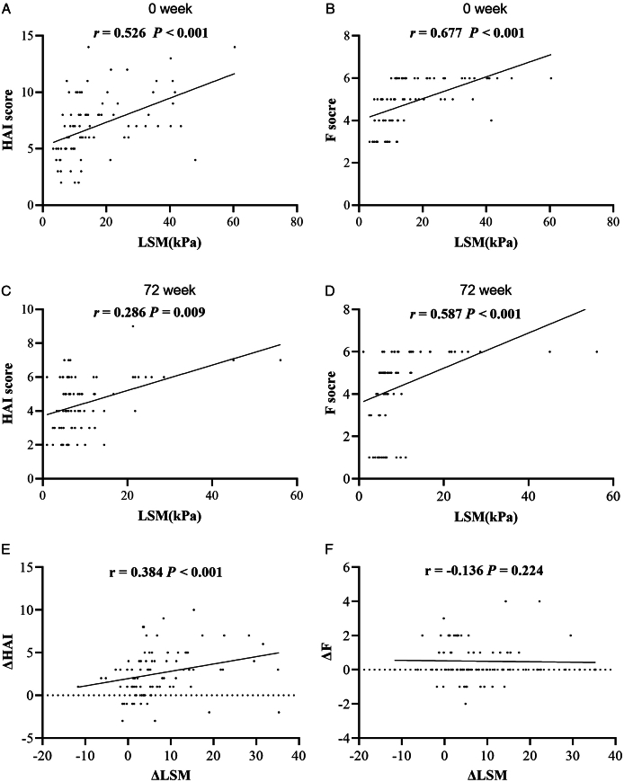 The Early On-treatment Stiffness Decline Attributed to the Improved Hepatic Inflammation in Fibrotic Chronic Hepatitis B.