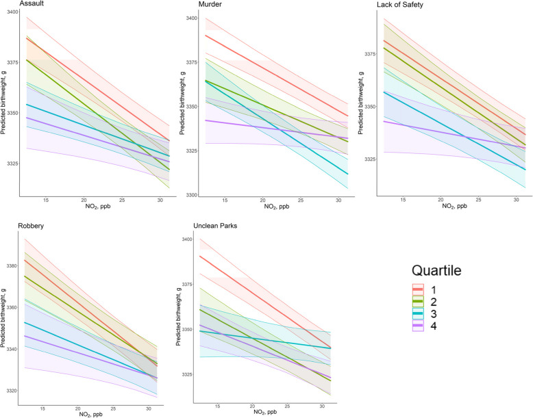 Exposure to violence and socioeconomic deprivation in susceptibility to nitrogen dioxide on term infant birthweight in New York City.