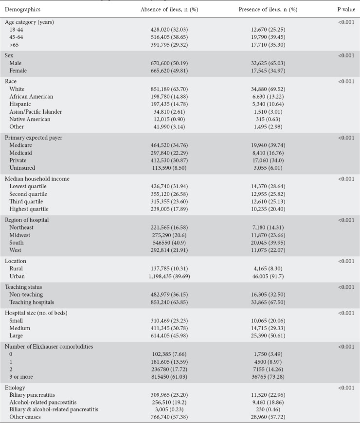 Incidence of ileus and associated factors in patients with acute pancreatitis: a nationwide analysis.