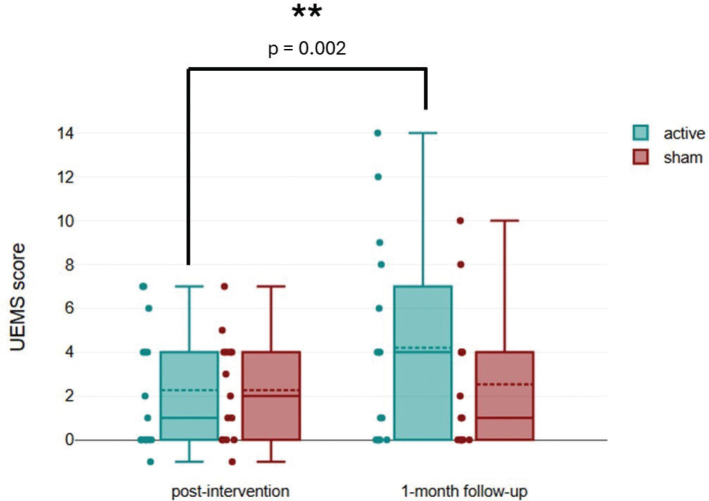 Tele-rehabilitation using transcranial direct current stimulation combined with exercise in people with spinal cord injury: a randomized controlled trial.