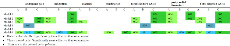 Effects of sumac aqueous extract along with eating and drinking modification on functional dyspepsia symptoms in comparison with omeprazole: An open-label, randomized, controlled clinical trial.