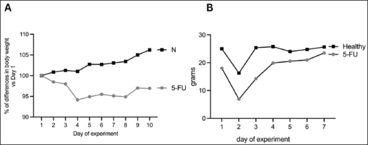 Clinical and histopathological evaluation of 5-fluorouracil-induced oral mucositis in a rat model.