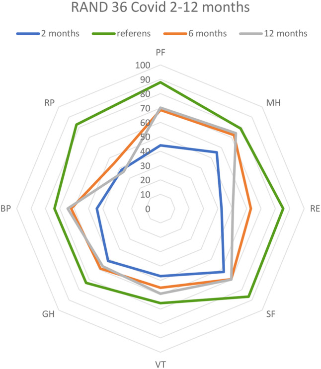 Health-related quality of life, physical and mental capacity at one year follow up of COVID-19 ICU patients: A prospective cohort study.