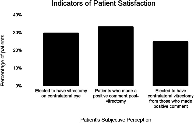 Outcomes of pars plana vitrectomy for visually significant floaters in Northern Alberta.