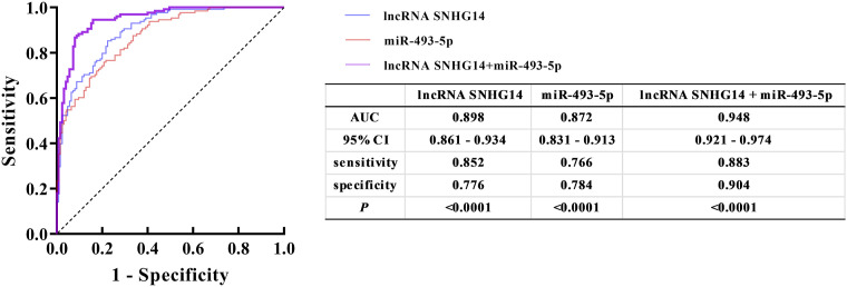 Early diagnosis value of lncRNA SNHG14 combined with miR-493-5p in gestational diabetes mellitus and its correlation with pregnancy outcome.