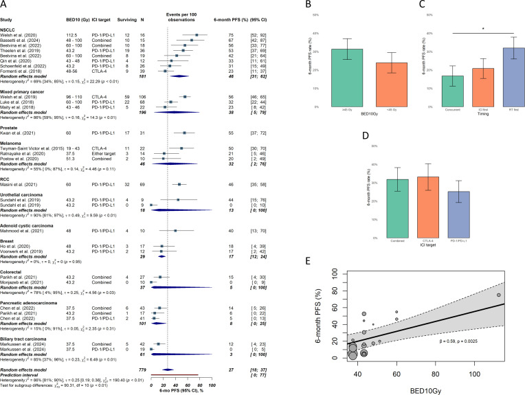 Combined immune checkpoint inhibitors and ablative radiotherapy in metastatic cancers: a meta-analysis of prospective clinical trials.