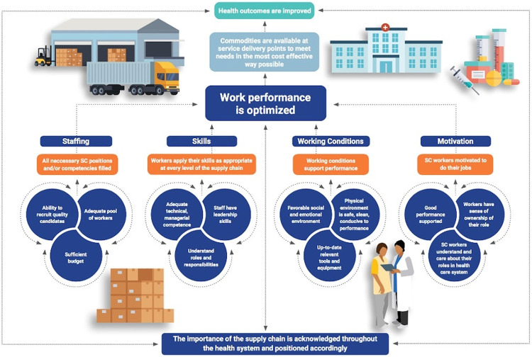 People that Deliver Theory of Change for Building Human Resources for Supply Chain Management: Applications in sub-Saharan Africa and Southeast Asia.