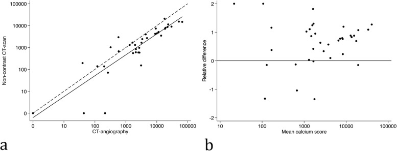 Assessment of aortic and iliac artery calcification using CT-angiography in kidney transplant candidates.