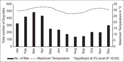 Temporal Trends of Dog Bite Cases and their Correlation with Meteorological Factors in a Metropolitan City.