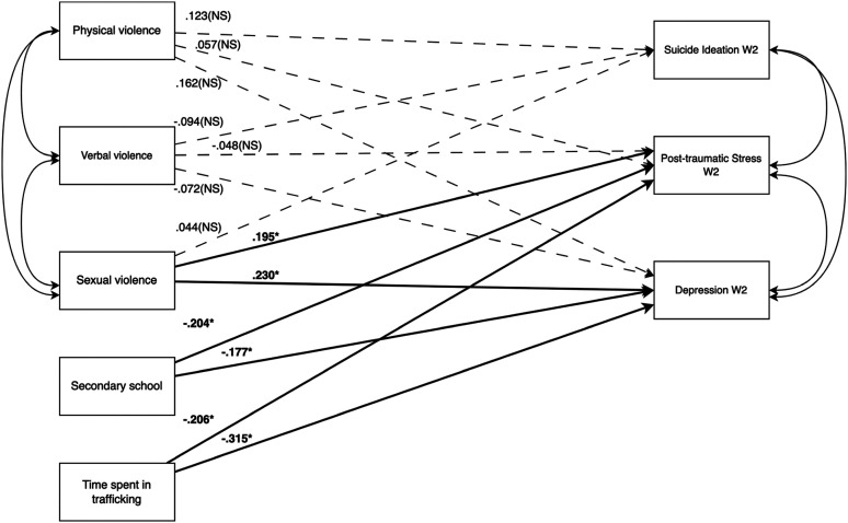 Violence Increases Psychological Distress Among Women Trafficking Survivors in Ghana.
