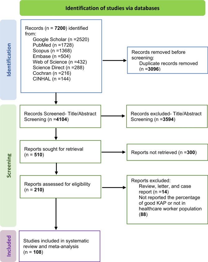 Global knowledge, attitudes, and practices towards antimicrobial resistance among healthcare workers: a systematic review and meta-analysis.