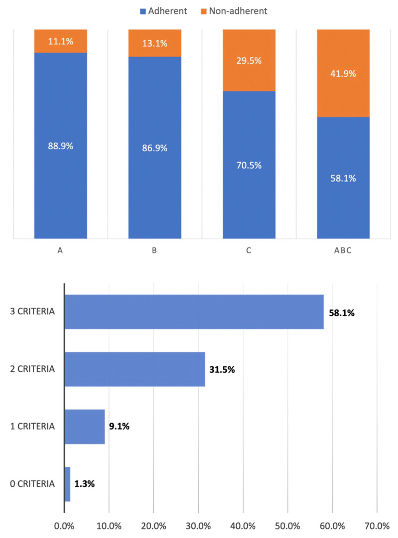 Integrated Care Using the ABC<sub>stroke</sub> Pathway Improves Cardiovascular Outcomes and Survival in Patients with First-Ever Ischaemic Stroke.