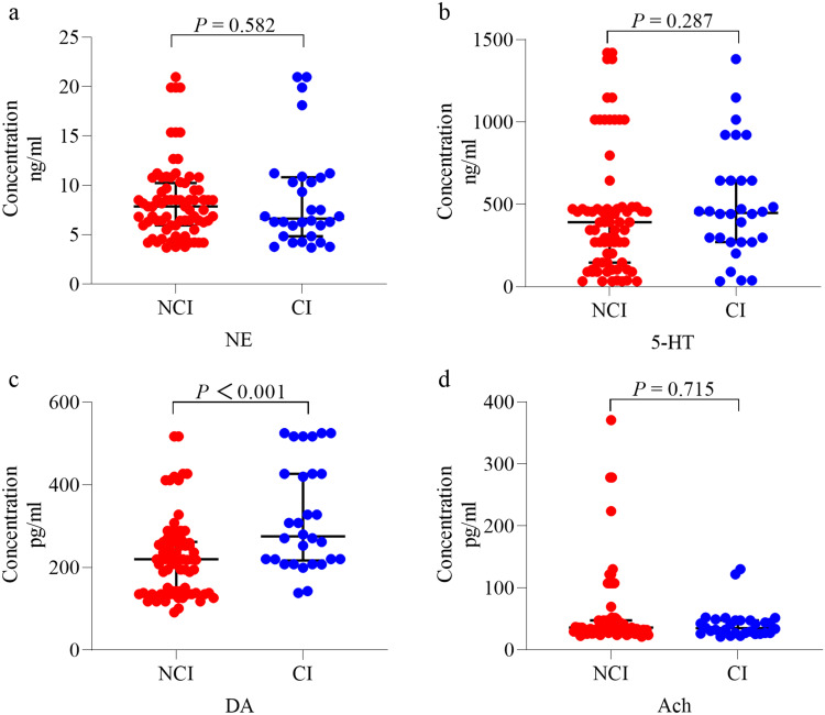Relationship between Serum Neurotransmitters and Cognitive Impairment in Adults with Obstructive Sleep Apnea.