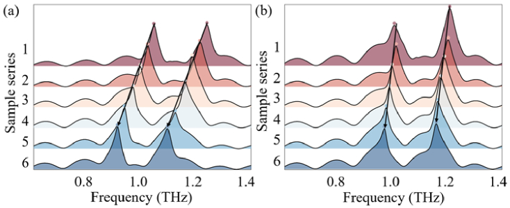 Label-free sensing technology of two Staphylococcus species based on a terahertz metasurface.