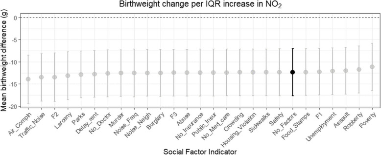 Exposure to violence and socioeconomic deprivation in susceptibility to nitrogen dioxide on term infant birthweight in New York City.