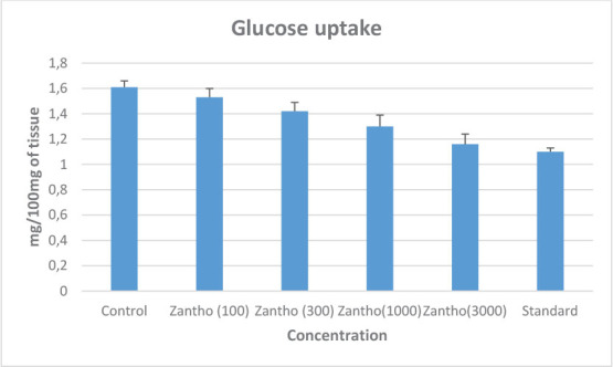 <i>In vitro</i> evaluation of hydro-ethanolic seed extract of <i>Zanthoxyllum armatum</i> DC to establish its mechanism of action for paralysis of <i>Paramphistomum cervi</i> in continuation with <i>in vivo</i> experimentation in naturally infected goat.