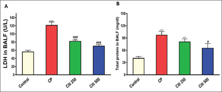 Ameliorative effect of citicoline on cyclophosphamide-induced lung injury.