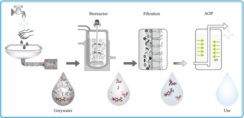 Decentralized graywater treatment by a combination of sequencing batch reactor and advanced oxidation processes for reuse in Vietnam.