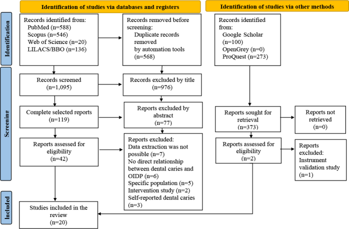 Impact of dental caries on the quality of life of adolescents: A systematic review and meta-analysis.