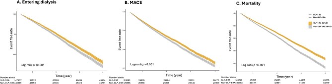 Glucagon-like peptide-1 receptor agonist therapy in patients with type 2 diabetes and advanced CKD: kidney and cardiovascular outcomes in a real-world setting.