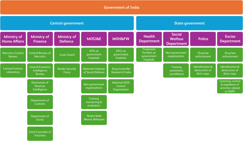 Drug control: initiatives from India.