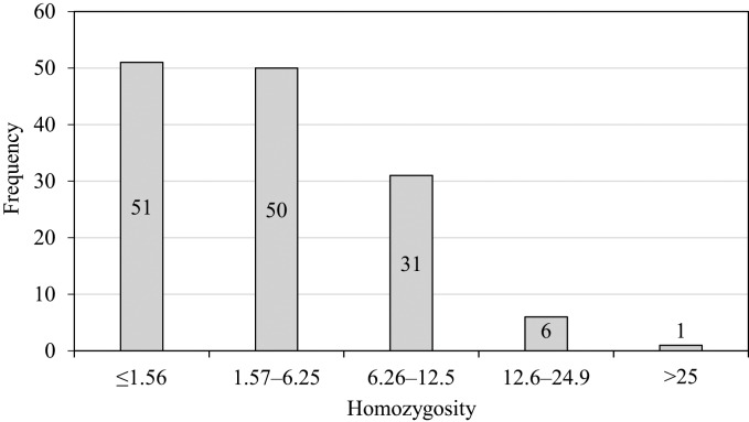 Consanguinity: <i>The innocent culprit in autism severity</i>.
