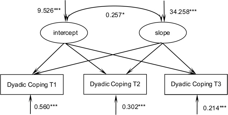 Trajectories and Interactions of Dyadic Coping and Depression in Patients After Thrombolysis for Acute Ischemic stroke: A Longitudinal Study in China.