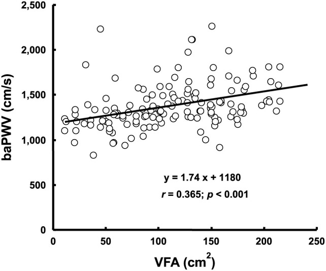 Arterial stiffness, high fasting glucose, and fatty liver as risk factors for visceral obesity in middle-aged Chinese individuals: a cross-sectional study.