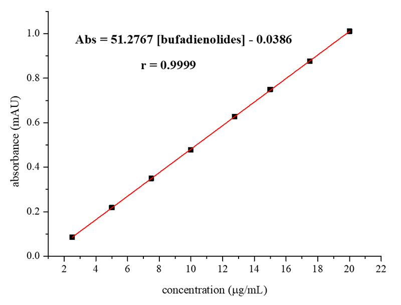 Development and validation of a spectrophotometric method for the quantification of total bufadienolides in samples of toad glandular secretions.