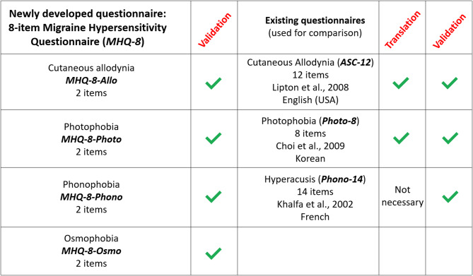 Validation of an 8-item self-administered questionnaire for assessing migraine-related sensory hypersensitivities (MHQ-8).