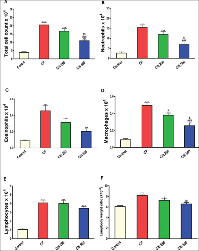 Ameliorative effect of citicoline on cyclophosphamide-induced lung injury.
