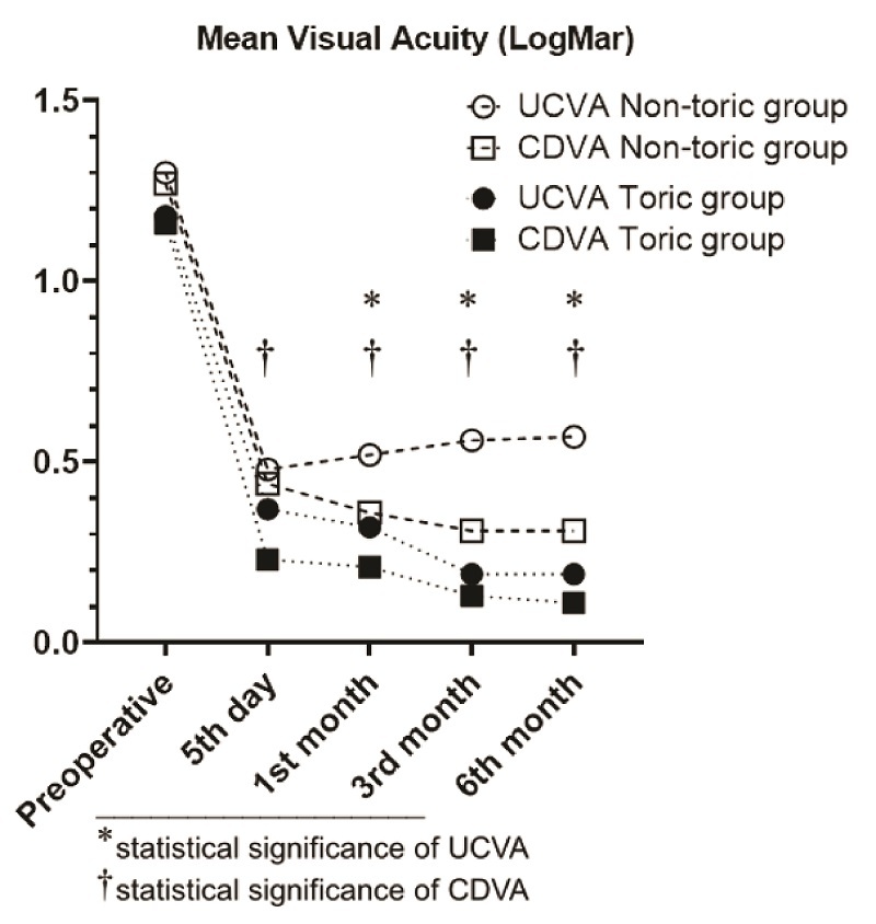 Case-Control Study of Toric Intraocular Lens Implantation in Congenital Cataract.