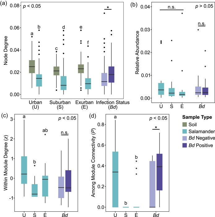 Reorganization of bacterial community network structure in the eastern redback salamander (Plethodon cinereus) and its soil reservoir across a gradient of land use.