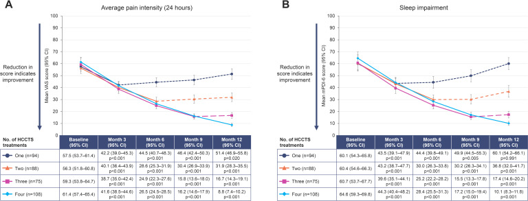 CASPAR: a retrospective cohort study of the high-concentration capsaicin topical system in patients with painful diabetic peripheral neuropathy of the feet.