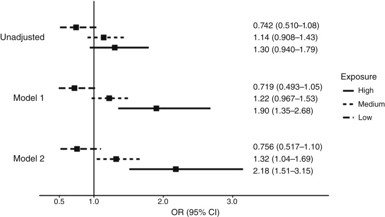 Exposures from Oil and Gas Development and Childhood Leukemia Risk in Colorado: A Population-Based Case-Control Study.