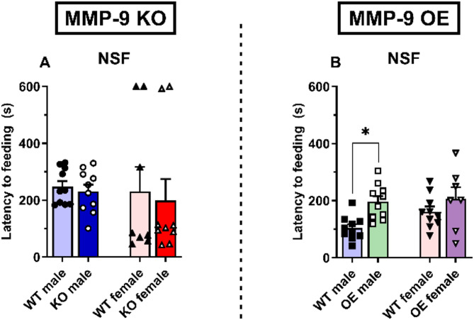 Sex differences in the modulation of anxiety- and depression-like behaviors by matrix metalloproteinase-9 expression levels in mice.