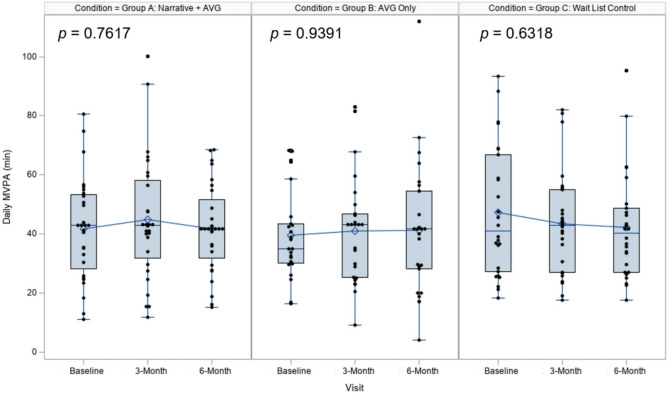 The impact of narratives and active video games among black and hispanic children with overweight and obesity: a randomized controlled trial.