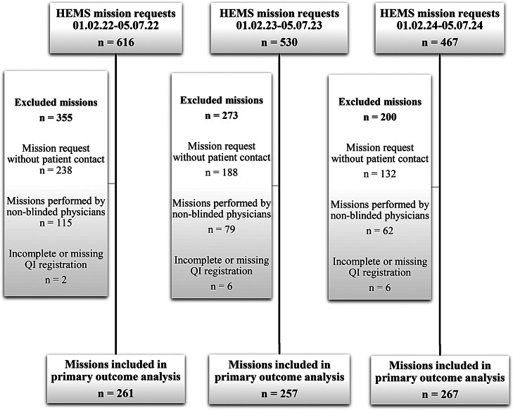 Introducing an on-site Helicopter Emergency Medical Service (HEMS) physician at the Emergency Medical Communication Centre - implications for dispatch precision at a Norwegian HEMS base.