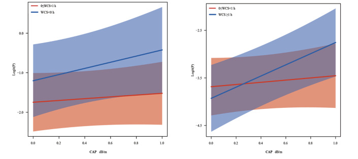 Regulating Effect of Weekend Catch-up Sleep on Association of Hepatic Steatosis with Atherosclerotic Cardiovascular Disease.